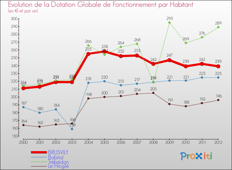Evolution et montant de la dotation globale de fonctionnement par Habitant pour BRUSVILY et les communes proches Comparaison des dotations globales de fonctionnement par habitant pour BRUSVILY et les communes voisines