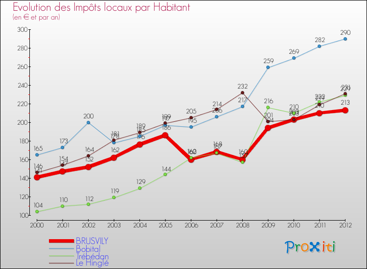 Evolution et montant des impôts locaux par Habitant pour BRUSVILY et les communes proches Comparaison des impôts locaux par habitant pour BRUSVILY et les communes voisines