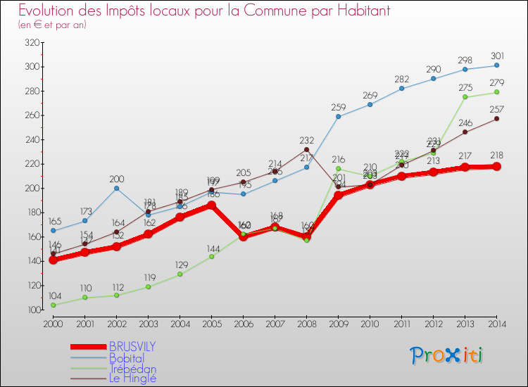 Evolution et montant des impôts locaux par Habitant pour BRUSVILY et les communes proches de 2000 à 2014 Comparaison des impôts locaux par habitant pour BRUSVILY et les communes voisines de 2000 à 2014