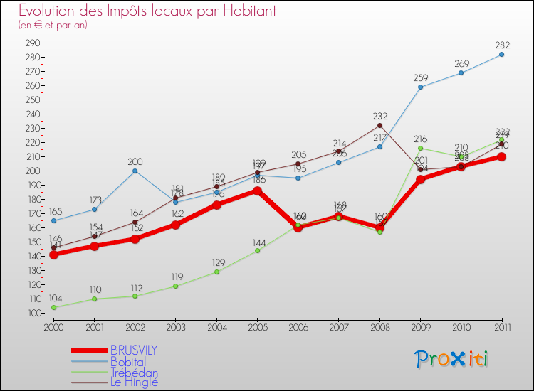 Evolution et montant des impôts locaux par Habitant pour BRUSVILY et les communes proches Comparaison des impôts locaux par habitant pour BRUSVILY et les communes voisines