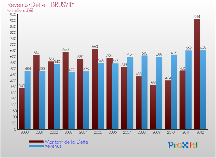 Evolution comparée de la dette et des revenus pour la commune de BRUSVILY de 2000 à 2012 Comparaison de la dette et des revenus pour BRUSVILY de 2000 à 2012