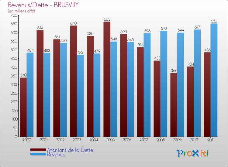 Evolution comparée de la dette et des revenus pour la commune de BRUSVILY de 2000 à 2011 Comparaison de la dette et des revenus pour BRUSVILY de 2000 à 2011