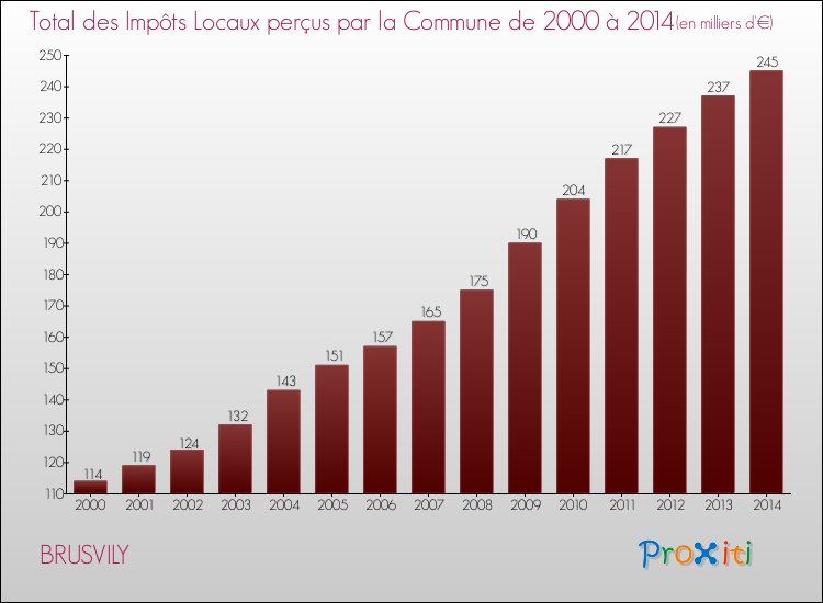 Evolution des Impôts Locaux pour la commune de BRUSVILY de 2000 à 2014 Evolution des Impôts Locaux pour BRUSVILY de 2000 à 2014