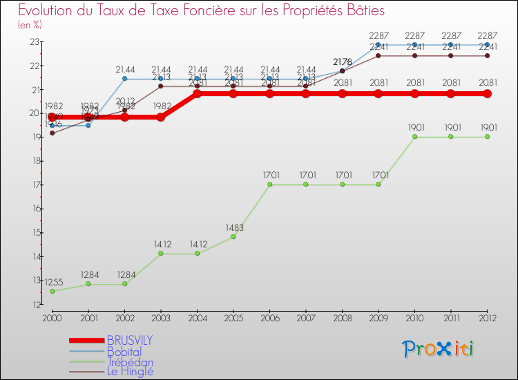 Evolution du taux de la taxe foncière sur le bati pour BRUSVILY et les communes proches de 2000 à 2012 Comparaison des taux de taxe foncière sur le bati pour BRUSVILY et les communes voisines de 2000 à 2012