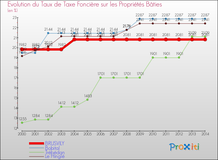 Evolution du taux de la taxe foncière sur le bati pour BRUSVILY et les communes proches de 2000 à 2014 Comparaison des taux de taxe foncière sur le bati pour BRUSVILY et les communes voisines de 2000 à 2014