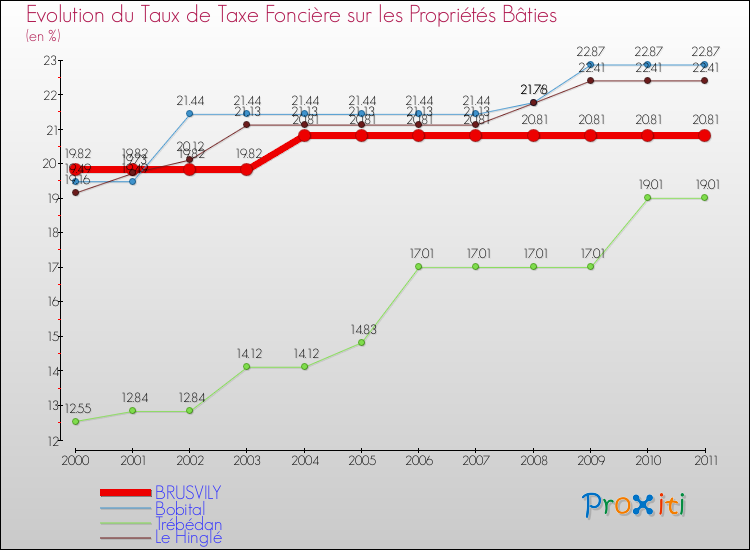 Evolution du taux de la taxe foncière sur le bati pour BRUSVILY et les communes proches Comparaison des taux de taxe foncière sur le bati pour BRUSVILY et les communes voisines