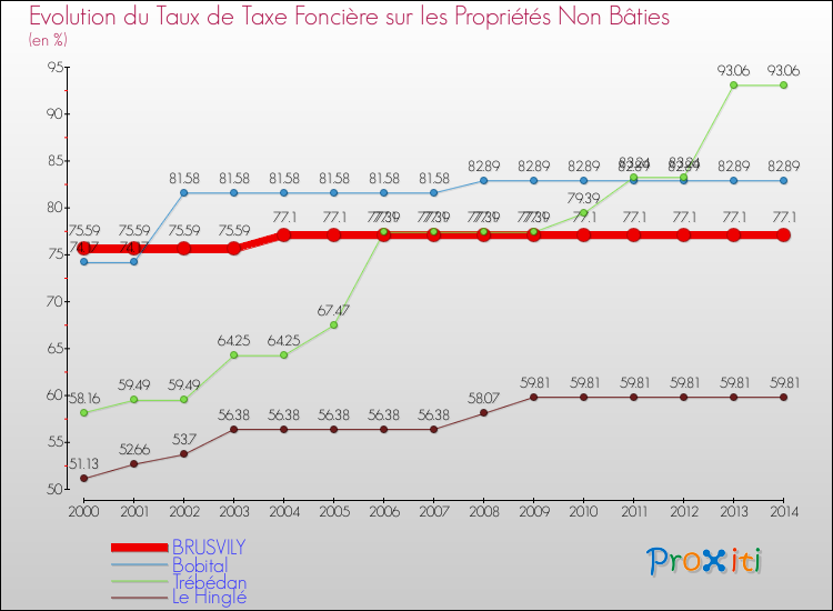 Evolution du taux de la taxe foncière sur les immeubles et terrains non batis pour BRUSVILY et les communes proches de 2000 à 2014 Comparaison des taux de la taxe foncière sur les immeubles et terrains non batis pour BRUSVILY et les communes voisines de 2000 à 2014