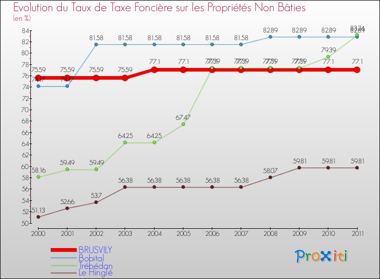 Evolution du taux de la taxe foncière sur les immeubles et terrains non batis pour BRUSVILY et les communes proches Comparaison des taux de la taxe foncière sur les immeubles et terrains non batis pour BRUSVILY et les communes voisines