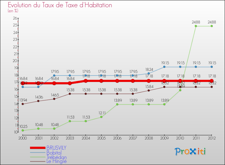 Evolution du taux de la taxe d'habitation pour BRUSVILY et les communes proches Comparaison des taux de la taxe d'habitation pour BRUSVILY et les communes voisines