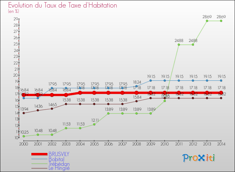 Evolution du taux de la taxe d'habitation pour BRUSVILY et les communes proches de 2000 à 2014 Comparaison des taux de la taxe d'habitation pour BRUSVILY et les communes voisines de 2000 à 2014