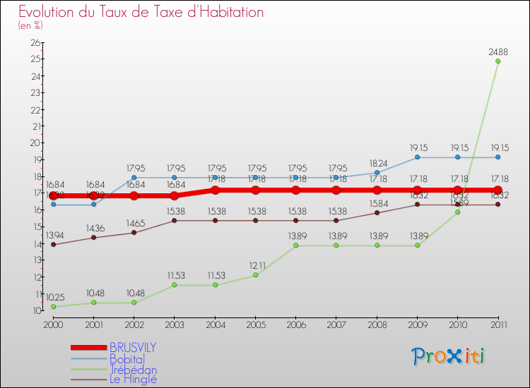 Evolution du taux de la taxe d'habitation pour BRUSVILY et les communes proches Comparaison des taux de la taxe d'habitation pour BRUSVILY et les communes voisines