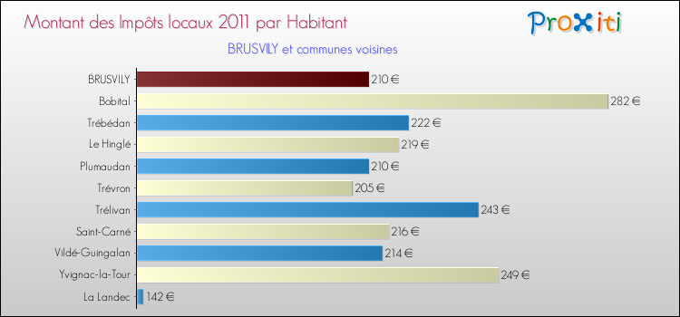 Montant des impôts locaux par Habitant pour BRUSVILY et les communes proches Comparaison des impôts locaux par habitant pour BRUSVILY et les communes voisines