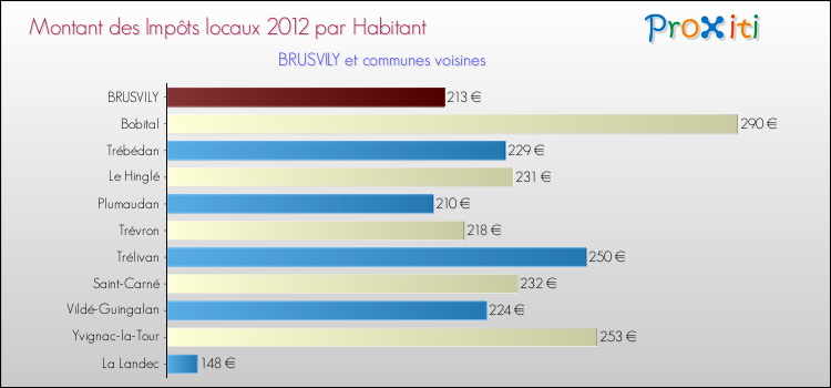 Montant des impôts locaux par Habitant pour BRUSVILY et les communes proches Comparaison des impôts locaux par habitant pour BRUSVILY et les communes voisines