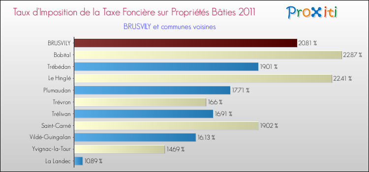 Taux d'imposition de la taxe foncière sur le bati 2011 pour BRUSVILY et les communes proches Comparaison des taux d'imposition de la taxe foncière sur le bati 2011 pour BRUSVILY et les communes voisines