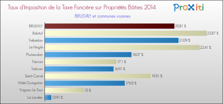 Taux d'imposition de la taxe foncière sur le bati 2014 pour BRUSVILY et les communes proches Comparaison des taux d'imposition de la taxe foncière sur le bati 2014 pour BRUSVILY et les communes voisines