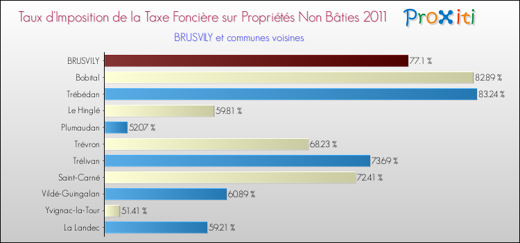 Taux d'imposition de la taxe foncière sur les immeubles et terrains non batis 2011 pour BRUSVILY et les communes proches Comparaison des taux d'imposition de la taxe foncière sur les immeubles et terrains non batis 2011 pour BRUSVILY et les communes voisines