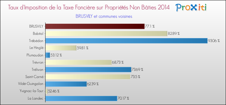 Taux d'imposition de la taxe foncière sur les immeubles et terrains non batis 2014 pour BRUSVILY et les communes proches Comparaison des taux d'imposition de la taxe foncière sur les immeubles et terrains non batis 2014 pour BRUSVILY et les communes voisines