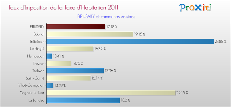 Taux d'imposition de la taxe d'habitation 2011 pour BRUSVILY et les communes proches Comparaison des taux d'imposition de la taxe d'habitation 2011 pour BRUSVILY et les communes voisines