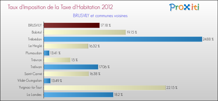 Taux d'imposition de la taxe d'habitation 2012 pour BRUSVILY et les communes proches Comparaison des taux d'imposition de la taxe d'habitation 2012 pour BRUSVILY et les communes voisines