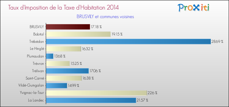 Taux d'imposition de la taxe d'habitation 2014 pour BRUSVILY et les communes proches Comparaison des taux d'imposition de la taxe d'habitation 2014 pour BRUSVILY et les communes voisines