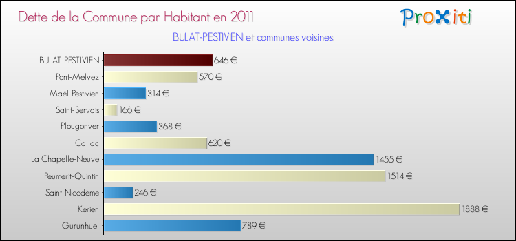 Dette par habitant de la commune en 2011 pour BULAT-PESTIVIEN et les communes proches Comparaison de la dette par habitant de la commune en 2011 pour BULAT-PESTIVIEN et les communes voisines