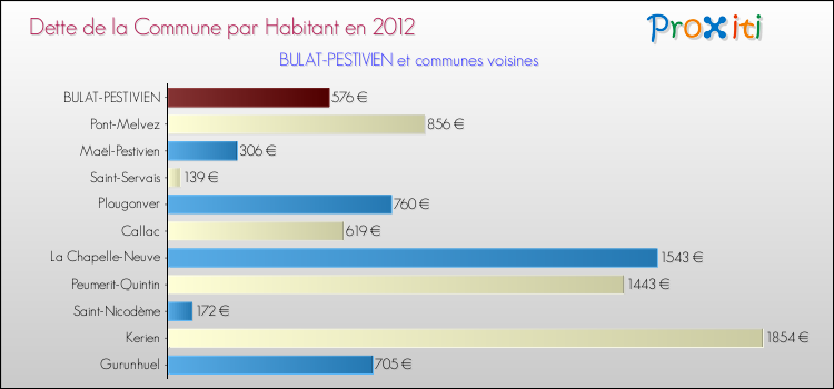 Dette par habitant de la commune en 2012 pour BULAT-PESTIVIEN et les communes proches Comparaison de la dette par habitant de la commune en 2012 pour BULAT-PESTIVIEN et les communes voisines