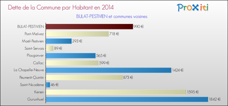 Dette par habitant de la commune en 2014 pour BULAT-PESTIVIEN et les communes proches Comparaison de la dette par habitant de la commune en 2014 pour BULAT-PESTIVIEN et les communes voisines