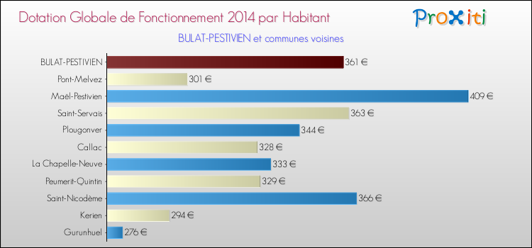 Montant des dotations globales de fonctionnement DGF par Habitant pour BULAT-PESTIVIEN et les communes proches en 2014. Comparaison des des dotations globales de fonctionnement DGF par habitant pour BULAT-PESTIVIEN et les communes voisines en 2014.