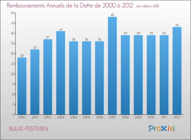 Evolution de l'annuité de la dette pour la commune de BULAT-PESTIVIEN de 2000 à 2012 Annuités de la dette pour BULAT-PESTIVIEN de 2000 à 2012