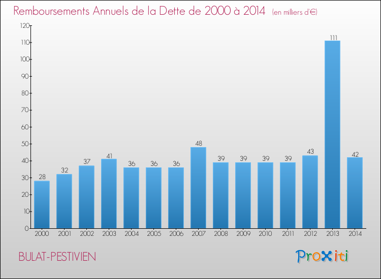 Evolution de l'annuité de la dette pour la commune de BULAT-PESTIVIEN de 2000 à 2014 Annuités de la dette pour BULAT-PESTIVIEN de 2000 à 2014
