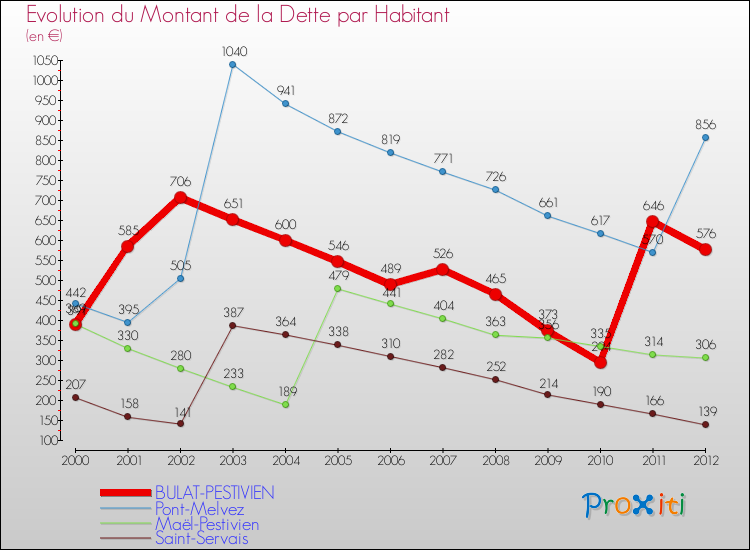 Evolution de la dette par habitant pour la commune de BULAT-PESTIVIEN et les communes proches de 2000 à 2012 Comparaison de la dette par habitant pour BULAT-PESTIVIEN et les communes voisines de 2000 à 2012