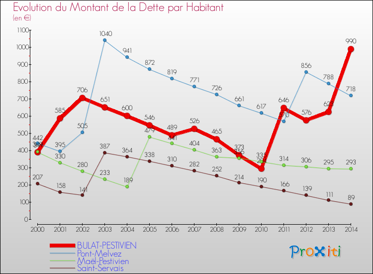Evolution de la dette par habitant pour la commune de BULAT-PESTIVIEN et les communes proches de 2000 à 2014 Comparaison de la dette par habitant pour BULAT-PESTIVIEN et les communes voisines de 2000 à 2014