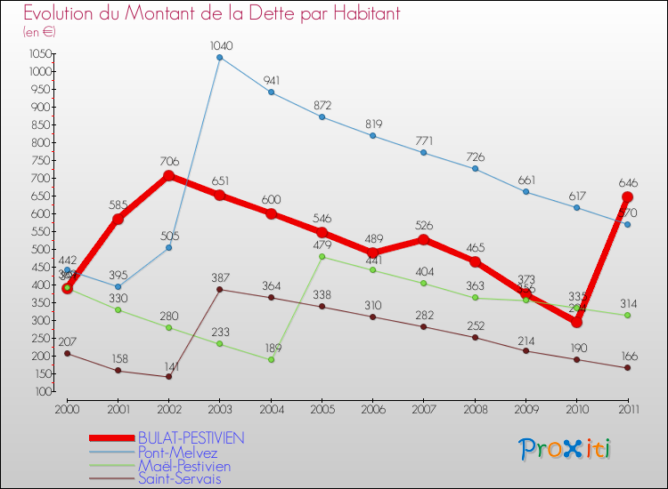 Evolution de la dette par habitant pour la commune de BULAT-PESTIVIEN et les communes proches Comparaison de la dette par habitant pour BULAT-PESTIVIEN et les communes voisines