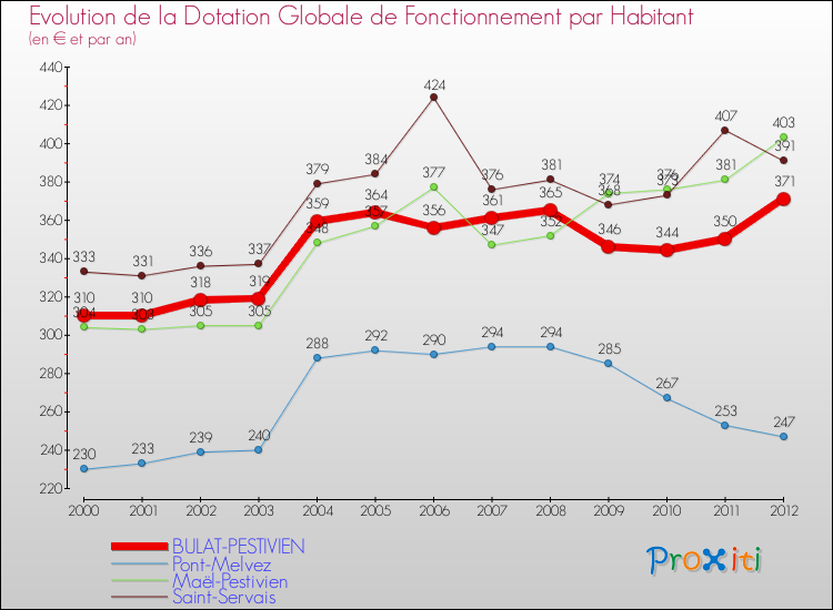 Evolution et montant de la dotation globale de fonctionnement par Habitant pour BULAT-PESTIVIEN et les communes proches Comparaison des dotations globales de fonctionnement par habitant pour BULAT-PESTIVIEN et les communes voisines