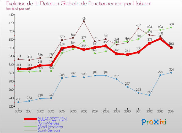 Evolution et montant de la dotation globale de fonctionnement par Habitant pour BULAT-PESTIVIEN et les communes proches de 2000 à 2014. Comparaison des dotations globales de fonctionnement par habitant pour BULAT-PESTIVIEN et les communes voisines de 2000 à 2014.