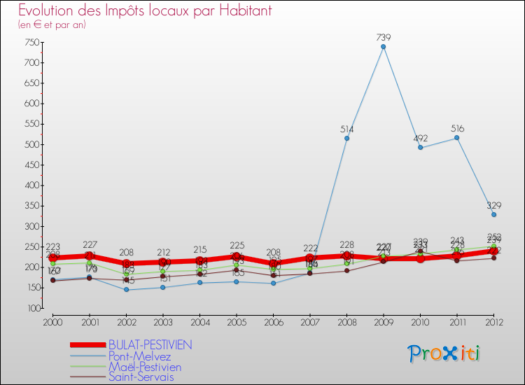 Evolution et montant des impôts locaux par Habitant pour BULAT-PESTIVIEN et les communes proches Comparaison des impôts locaux par habitant pour BULAT-PESTIVIEN et les communes voisines