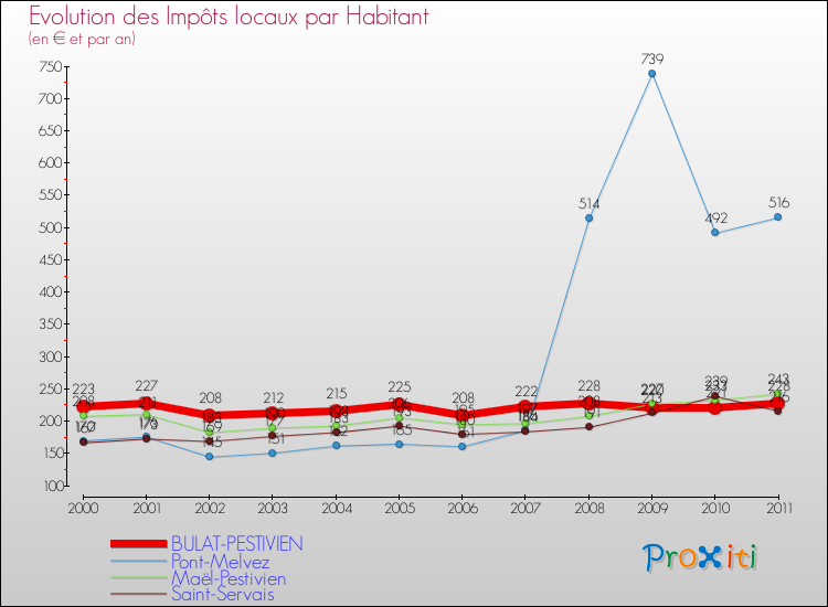 Evolution et montant des impôts locaux par Habitant pour BULAT-PESTIVIEN et les communes proches Comparaison des impôts locaux par habitant pour BULAT-PESTIVIEN et les communes voisines