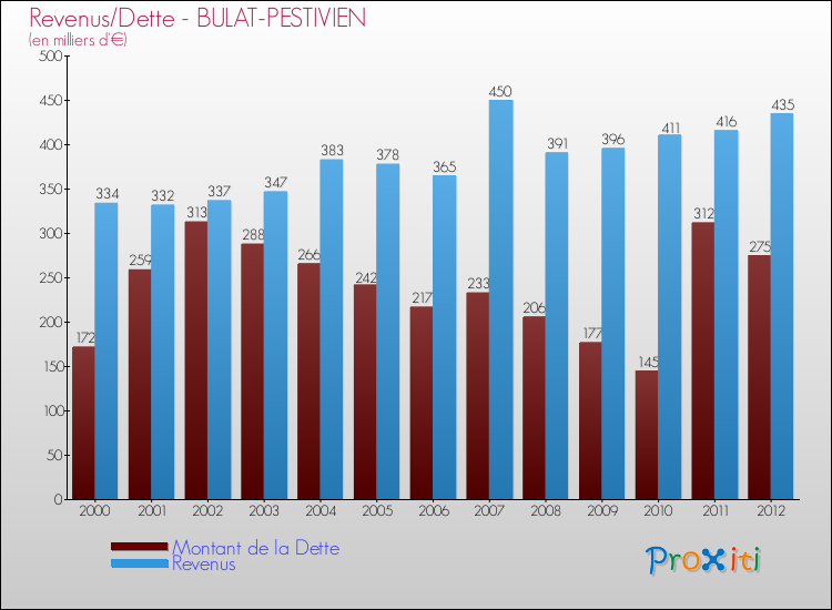 Evolution comparée de la dette et des revenus pour la commune de BULAT-PESTIVIEN de 2000 à 2012 Comparaison de la dette et des revenus pour BULAT-PESTIVIEN de 2000 à 2012