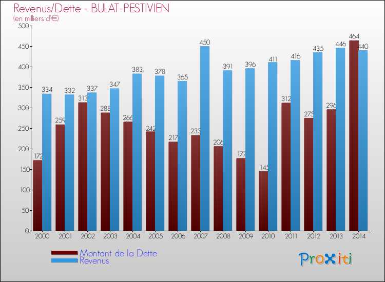Evolution comparée de la dette et des revenus pour la commune de BULAT-PESTIVIEN de 2000 à 2014 Comparaison de la dette et des revenus pour BULAT-PESTIVIEN de 2000 à 2014