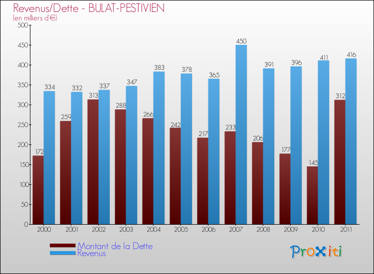 Evolution comparée de la dette et des revenus pour la commune de BULAT-PESTIVIEN de 2000 à 2011 Comparaison de la dette et des revenus pour BULAT-PESTIVIEN de 2000 à 2011