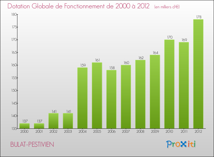 Evolution du montant de la Dotation Globale de Fonctionnement pour la commune de BULAT-PESTIVIEN de 2000 à 2012 Evolution du montant de la Dotation Globale de Fonctionnement pour BULAT-PESTIVIEN de 2000 à 2012