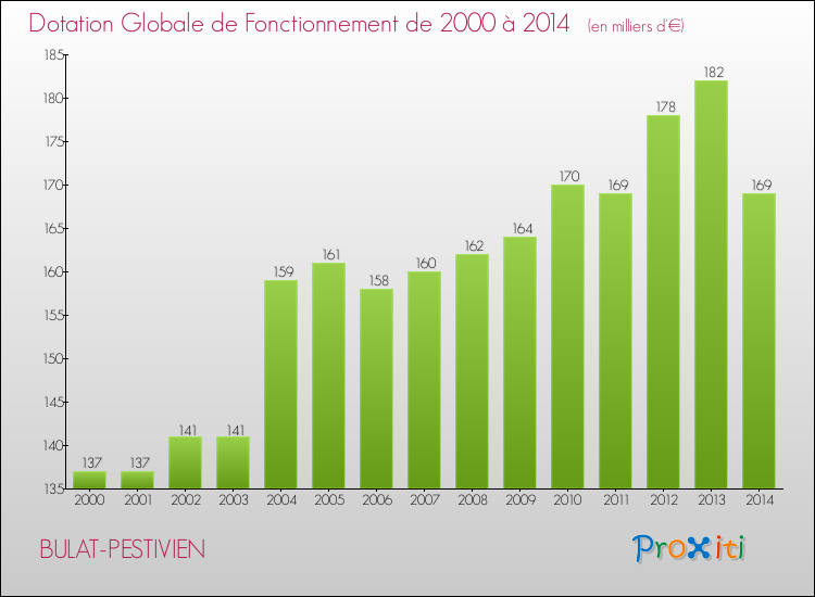 Evolution du montant de la Dotation Globale de Fonctionnement pour la commune de BULAT-PESTIVIEN de 2000 à 2014 Evolution du montant de la Dotation Globale de Fonctionnement pour BULAT-PESTIVIEN de 2000 à 2014