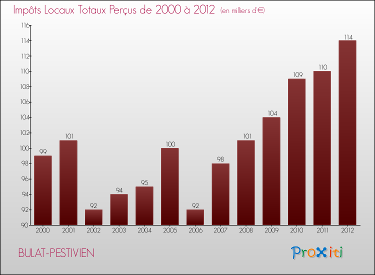Evolution des Impôts Locaux pour la commune de BULAT-PESTIVIEN de 2000 à 2012 Evolution des Impôts Locaux pour BULAT-PESTIVIEN de 2000 à 2012