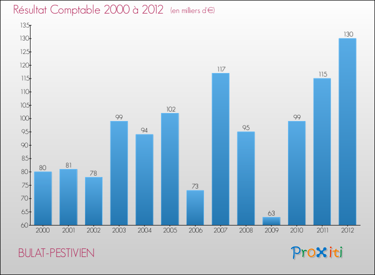 Evolution du résultat comptable pour la commune de BULAT-PESTIVIEN de 2000 à 2012 Evolution du résultat comptable pour BULAT-PESTIVIEN de 2000 à 2012