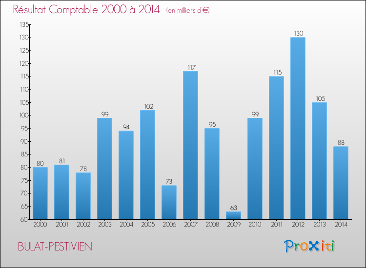 Evolution du résultat comptable pour la commune de BULAT-PESTIVIEN de 2000 à 2014 Evolution du résultat comptable pour BULAT-PESTIVIEN de 2000 à 2014
