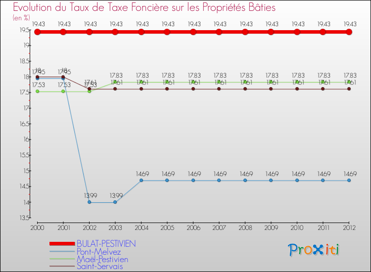 Evolution du taux de la taxe foncière sur le bati pour BULAT-PESTIVIEN et les communes proches de 2000 à 2012 Comparaison des taux de taxe foncière sur le bati pour BULAT-PESTIVIEN et les communes voisines de 2000 à 2012