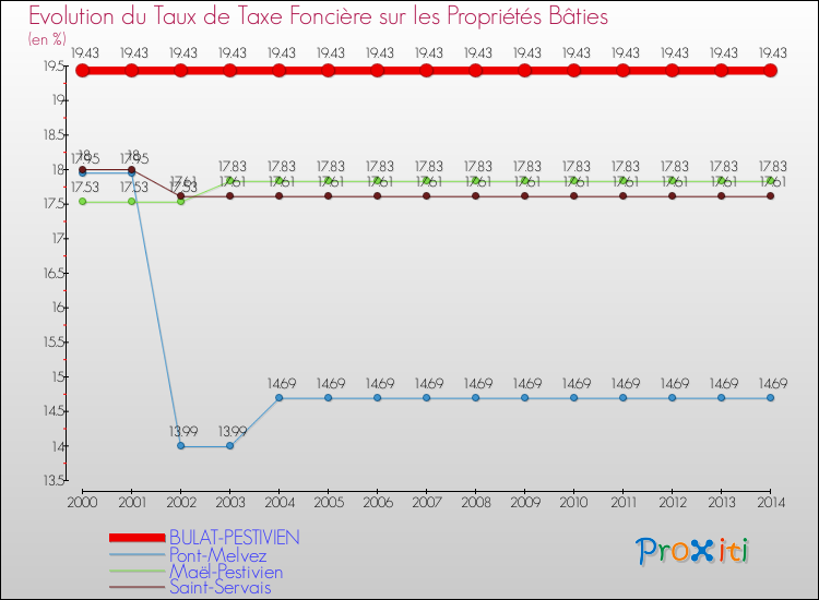 Evolution du taux de la taxe foncière sur le bati pour BULAT-PESTIVIEN et les communes proches de 2000 à 2014 Comparaison des taux de taxe foncière sur le bati pour BULAT-PESTIVIEN et les communes voisines de 2000 à 2014
