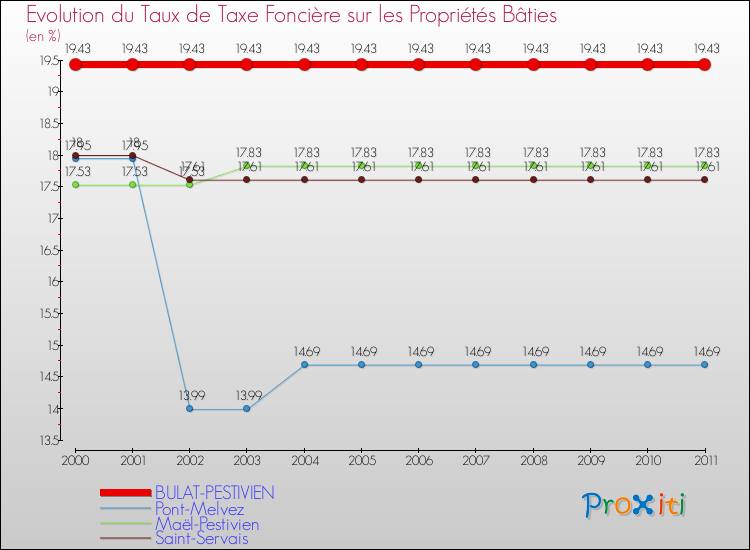 Evolution du taux de la taxe foncière sur le bati pour BULAT-PESTIVIEN et les communes proches Comparaison des taux de taxe foncière sur le bati pour BULAT-PESTIVIEN et les communes voisines