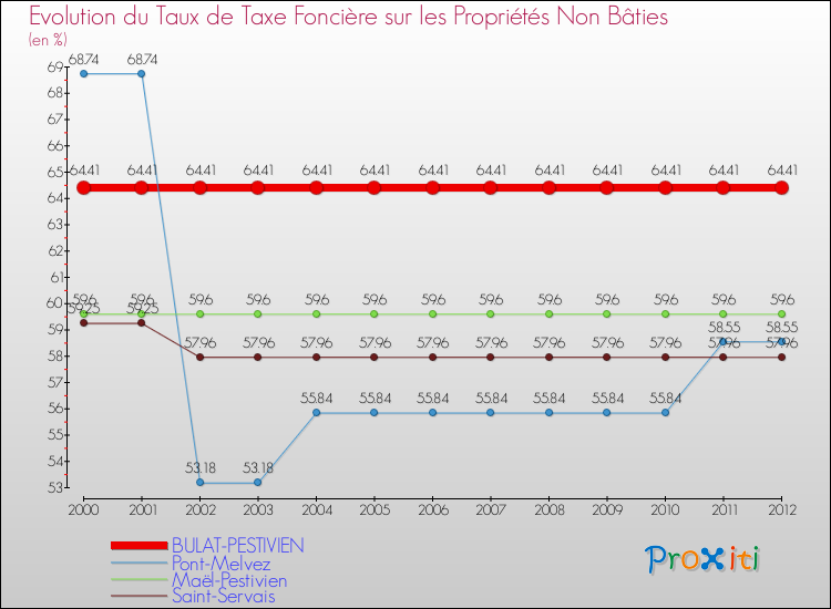Evolution du taux de la taxe foncière sur les immeubles et terrains non batis pour BULAT-PESTIVIEN et les communes proches de 2000 à 2012 Comparaison des taux de la taxe foncière sur les immeubles et terrains non batis pour BULAT-PESTIVIEN et les communes voisines de 2000 à 2012