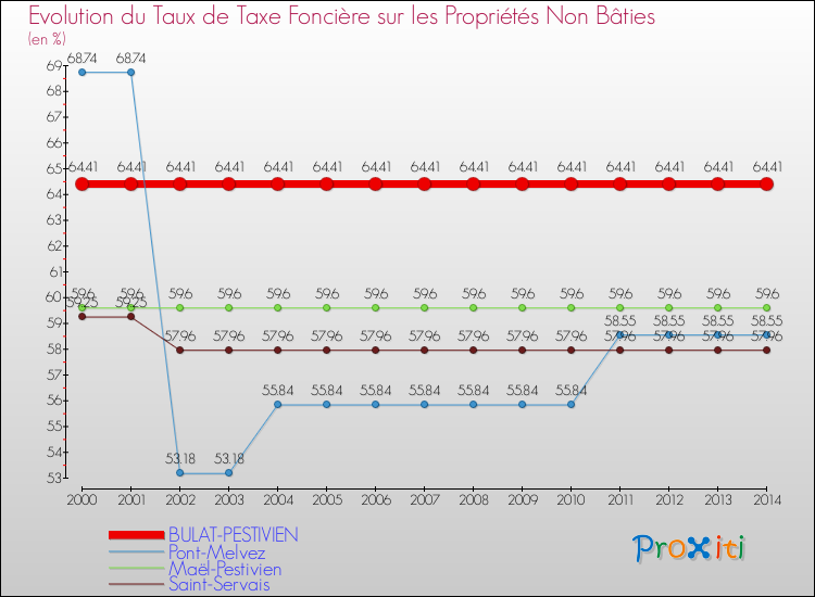 Evolution du taux de la taxe foncière sur les immeubles et terrains non batis pour BULAT-PESTIVIEN et les communes proches de 2000 à 2014 Comparaison des taux de la taxe foncière sur les immeubles et terrains non batis pour BULAT-PESTIVIEN et les communes voisines de 2000 à 2014
